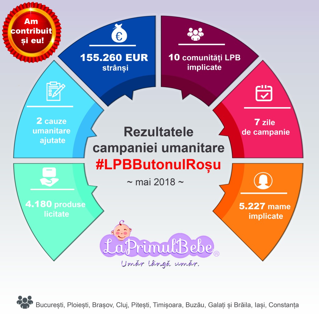 #ButonulRosu - Achizitie si implementare sistem SINC (Siguranta Ingrijirii Nou Nascutilor Critici) la Sectia ATI Marie Curie