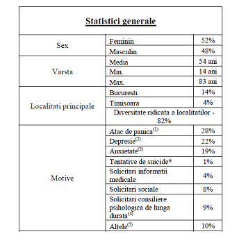 Telverde pentru sprijin psihologic și suport social