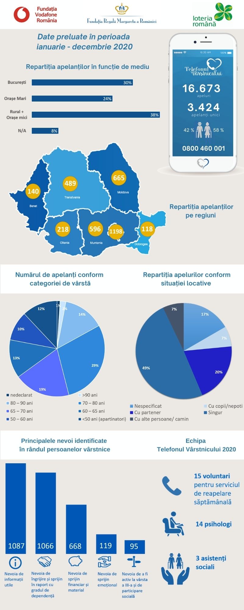 Telefonul Varstnicului