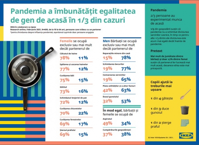 Sondaj IKEA: Pandemia a îmbunătățit egalitatea de acasă în 1 din 3 gospodării din România