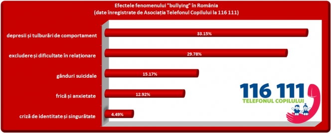 Asociatia Telefonul Copilului lanseaza, cu sprijinul Petrom, primul proiect de prevenire si combatere a fenomenului “bullying”