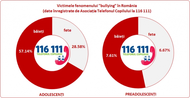 Asociatia Telefonul Copilului lanseaza, cu sprijinul Petrom, primul proiect de prevenire si combatere a fenomenului “bullying”