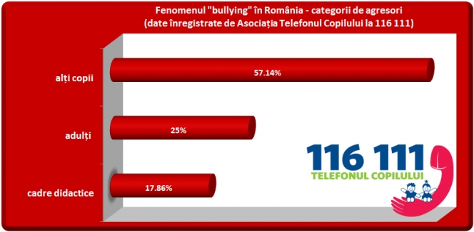 Asociatia Telefonul Copilului lanseaza, cu sprijinul Petrom, primul proiect de prevenire si combatere a fenomenului “bullying”