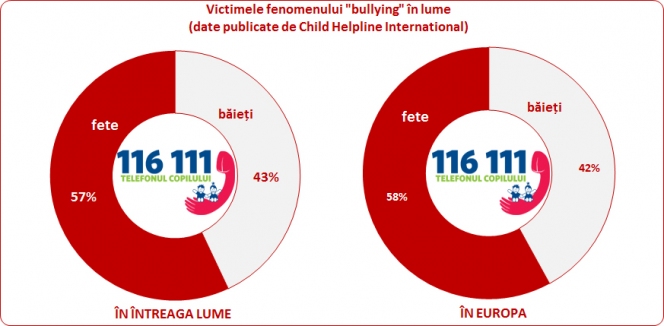 Asociatia Telefonul Copilului lanseaza, cu sprijinul Petrom, primul proiect de prevenire si combatere a fenomenului “bullying”