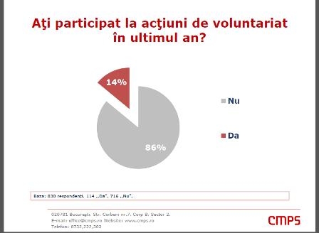 Implicarea sociala a romanilor, de la declaratii la fapte