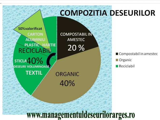 20 din 27 de state ale Uniunii Europene au o taxa de depozitare la groapa de gunoi, in scopul sustinerii reciclarii deseurilor.