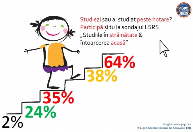 Sondaj LSRS 2014: Studiile in strainatate si intoarcerea acasa