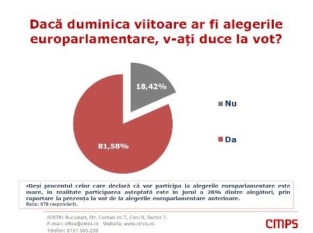 82% dintre romani vor vota la europarlamentare