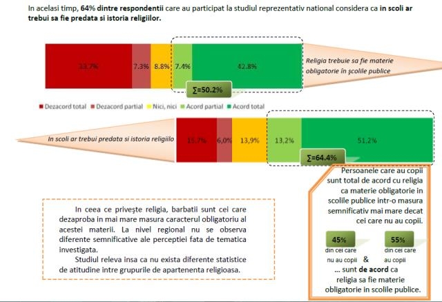 STUDIU REVEAL MARKETING RESEARCH: Unul din doi romani vrea religia materie obligatorie in scoli