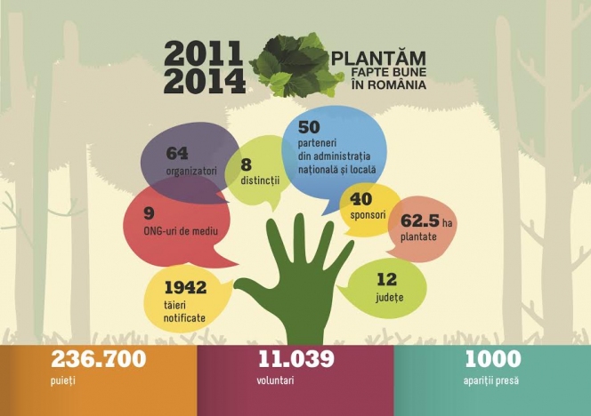 „Plantam fapte bune in Romania” publica Raportul anual 2014