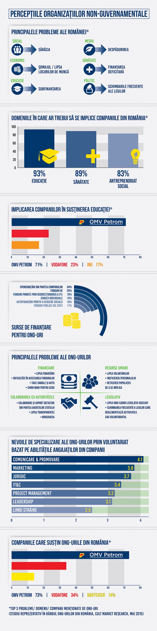 Nevoile si asteptarile societatii civile din Romania