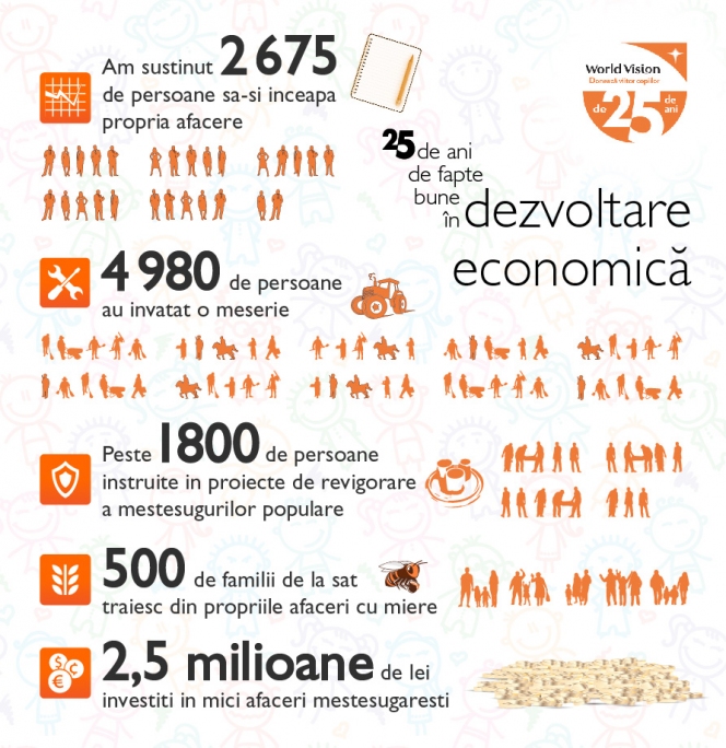 25 de ani de transformare a comunitatilor cu World Vision Romania