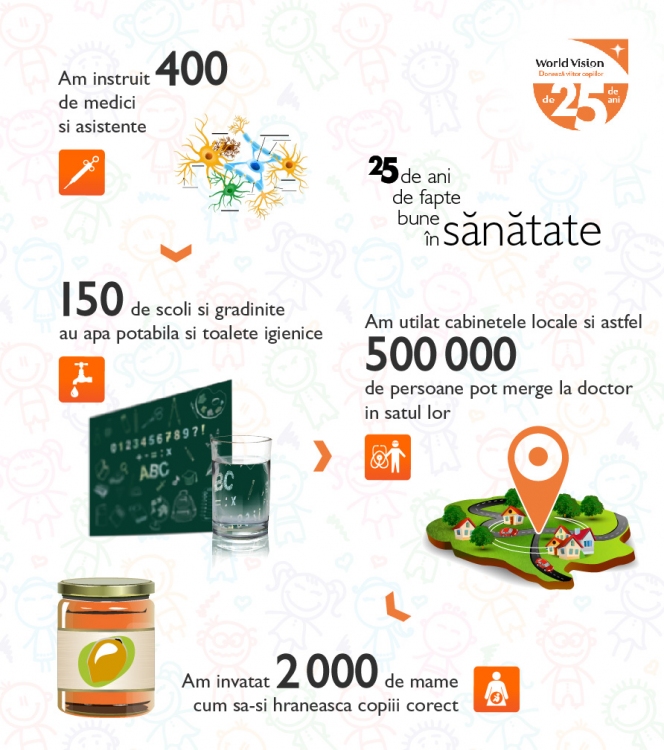 25 de ani de transformare a comunitatilor cu World Vision Romania