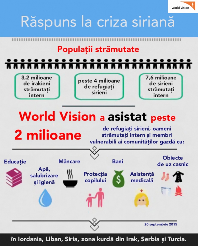 World Vision Romania deschide linia de SMS 8825 pentru donatii de 2 euro destinate sprijinirii copiilor sirieni