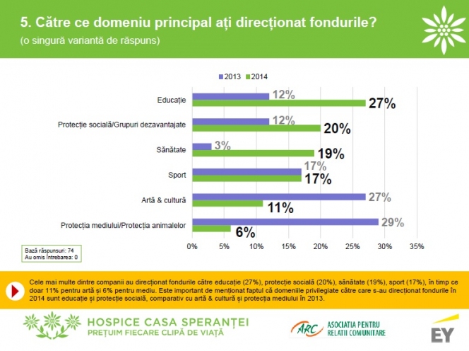 318 milioane de euro ar fi putut ajunge la ONG-uri in 2014 prin Legea sponsorizarii