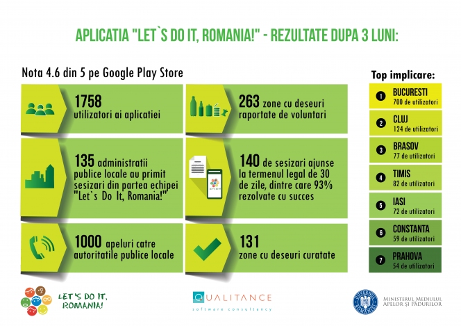 "Let`s Do It, Romania!" a curatat 131 de zone cu deseuri raportate prin aplicatia de mobil omonima