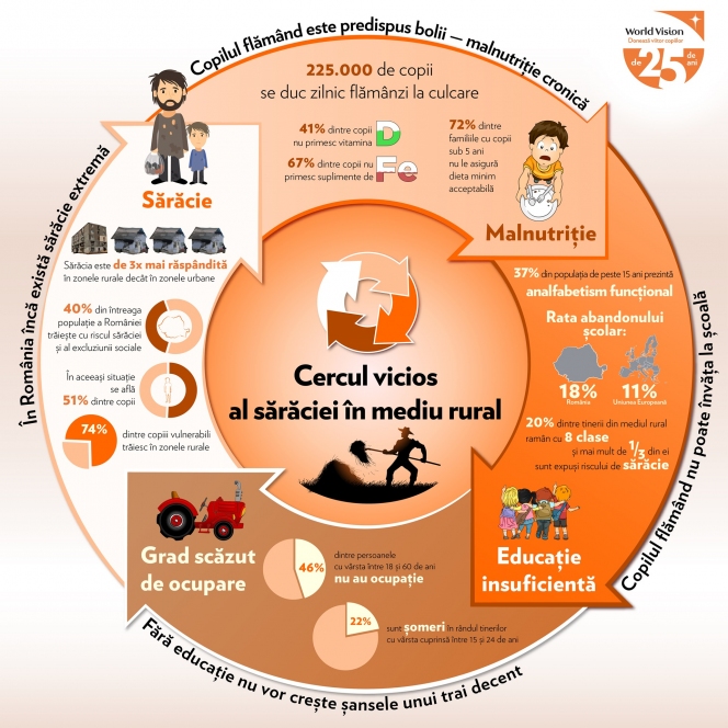 Infografic // Jumatate din populatia Romaniei este afectata de saracie 54% din persoanele din mediul rural nu au o ocupatie