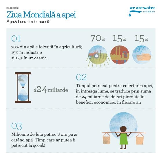 22 martie, Ziua Mondiala a Apei
