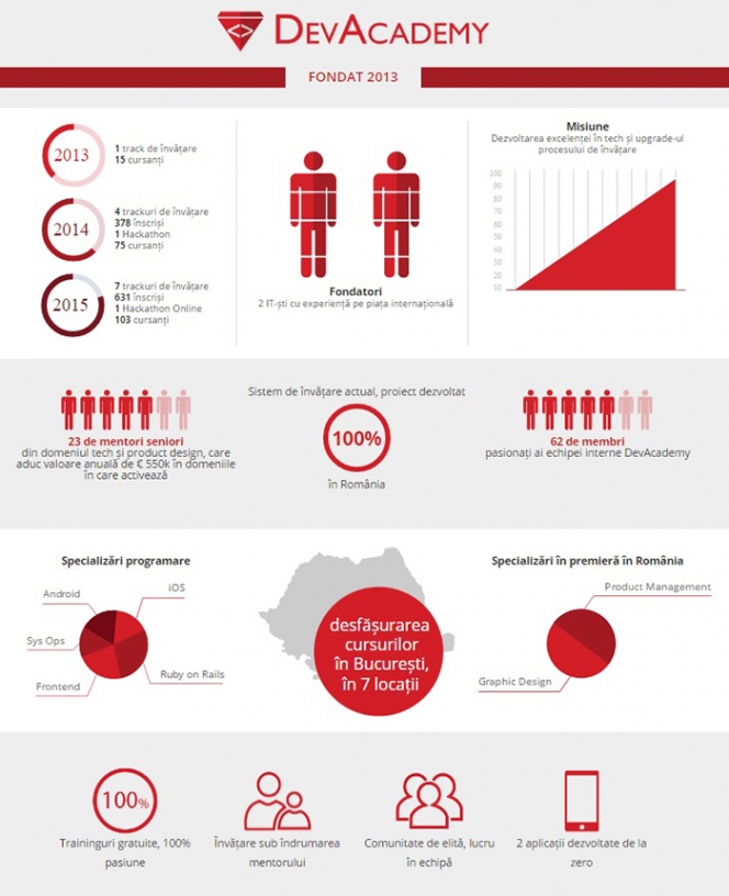 Doi romani au pus bazele unei academii de elita pentru creatorii de tehnologie