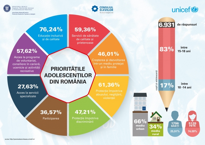 Educație incluzivă și de calitate, servicii de sănătate prietenoase și protecție împotriva violenței – prioritățile adolescenților din România