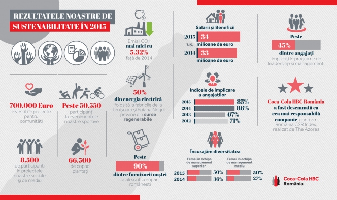 Coca-Cola HBC, recunoscută pentru al doilea an consecutiv drept cea mai responsabilă companie din România, lansează un nou Raport de Sustenabilitate