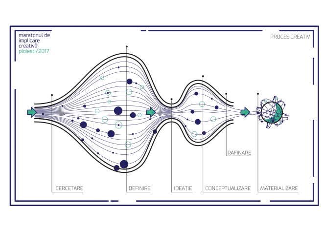 Design thinking la Ploiești / maratonul de implicare creativă (mic)