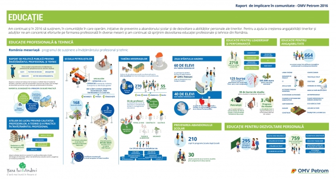 Peste 4 milioane de euro a fost contribuția OMV Petrom pentru proiectele de responsabilitate socială în 2016