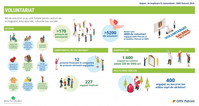 Peste 4 milioane de euro a fost contribuția OMV Petrom pentru proiectele de responsabilitate socială în 2016