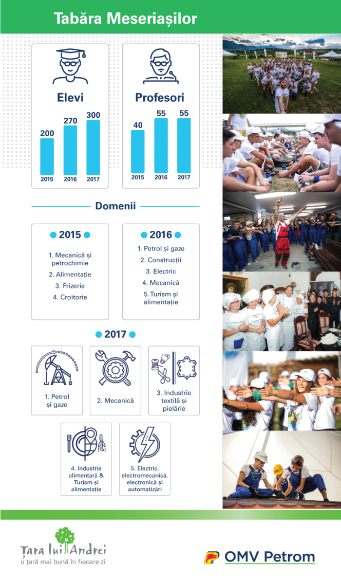 O nouă generație de meseriași se va forma în a treia ediție a Taberei Meseriașilor din Țara lui Andrei