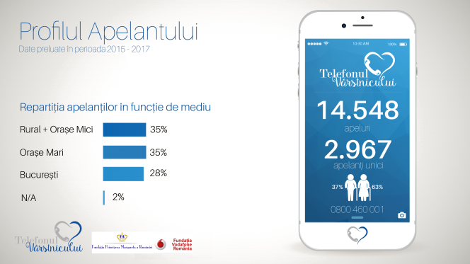 Aproape 3.000 de persoane au făcut peste 14.500 de apeluri la Telefonul Vârstnicului