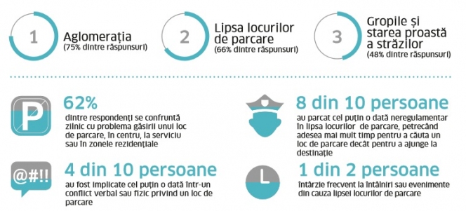 Studiu: 8 din 10 șoferi bucureșteni recunosc că au parcat cel puțin o dată neregulamentar. Ce soluții susțin