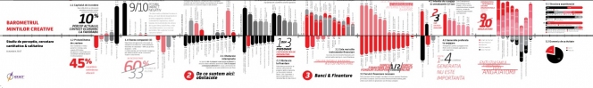 45% dintre antreprenorii creativi plănuiesc să își extindă afacerile în următorul an, arată Barometrul Minților Creative