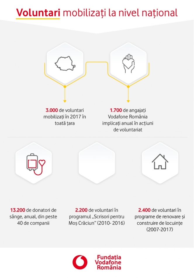 Peste 3.000 de voluntari mobilizați în primele zece luni ale anului în acțiunile organizate și programele sprijinite de Fundația Vodafone România