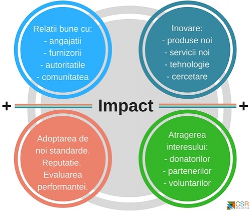 Cui i-e frică de măsurarea impactului?