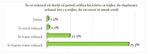 Rezultatele sondajului Bucureștiul Pedalează - 2017