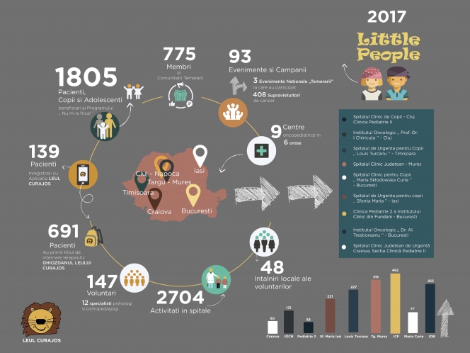 15 Februarie – Ziua Internațională a Copilului cu  Cancer