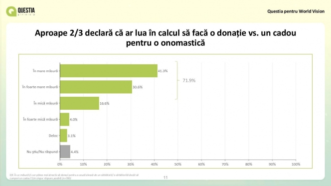 Peste 50% dintre români ar renunţa la cadouri pentru a face un bine persoanelor nevoiaşe