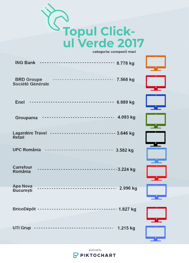 Ateliere Fără Frontiere premiază cele mai responsabile 20 de companii în topul „Click-ul Verde” 2017