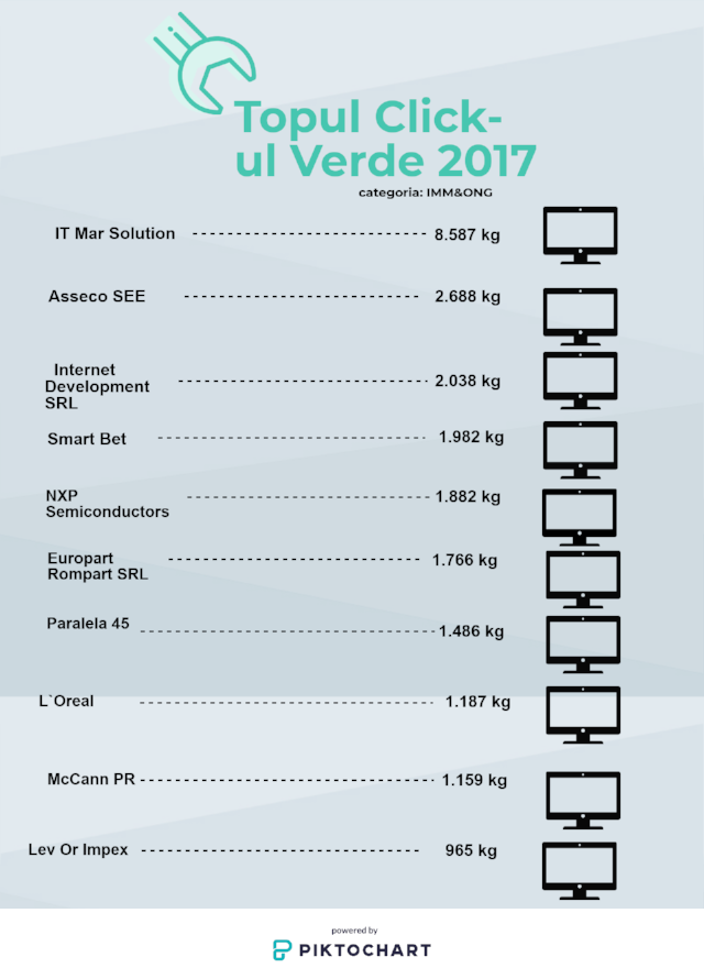 Ateliere Fără Frontiere premiază cele mai responsabile 20 de companii în topul „Click-ul Verde” 2017