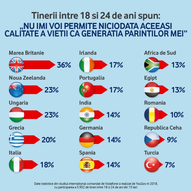 Tinerii din România sunt încrezători în perspectiva de a avea o carieră în economia digitală, potrivit unui sondaj Vodafone