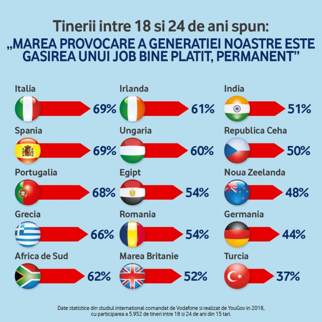 Tinerii din România sunt încrezători în perspectiva de a avea o carieră în economia digitală, potrivit unui sondaj Vodafone