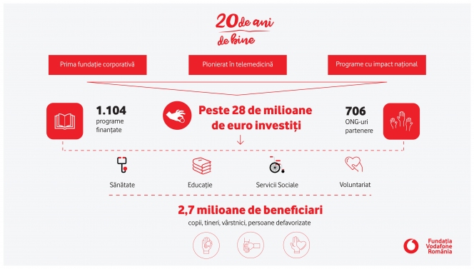 În 20 de ani de activitate, Fundația Vodafone România a investit aproape 17 milioane de euro în domeniul sănătății și peste 11 milioane de euro în educație