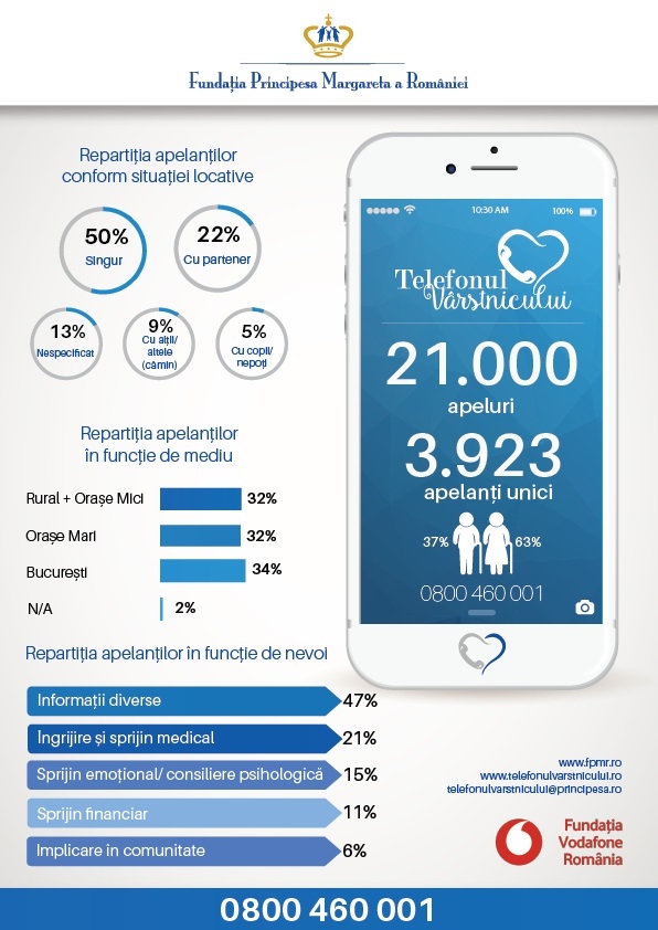 Telefonul Vârstnicului a înregistrat în luna aprilie un număr record de 1.200 de apeluri, primite de la 450 de persoane