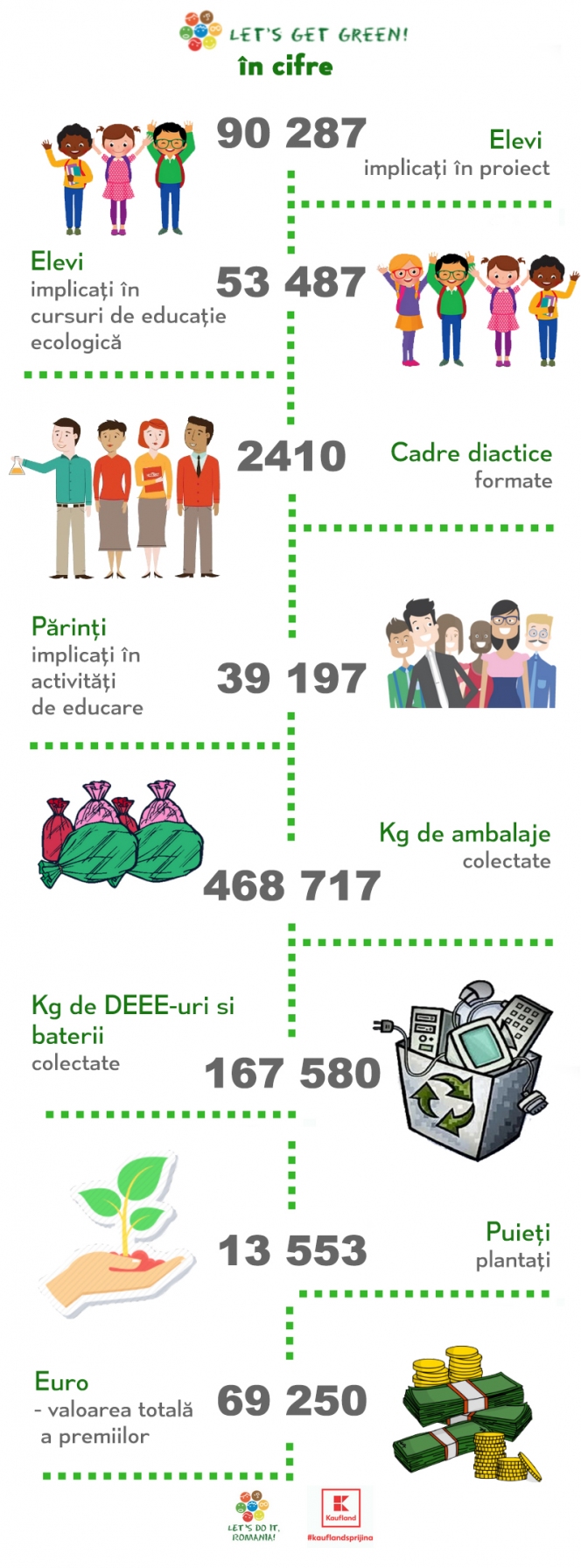 Let’s Get Green! // campania care a mobilizat 3 generații pentru un mediu curat, își anunță câștigătorii