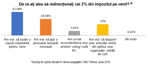 Studiu în rândul angajaților OMV Petrom: De ce aleg angajații să redirecționeze 2% din impozitul pe venit?