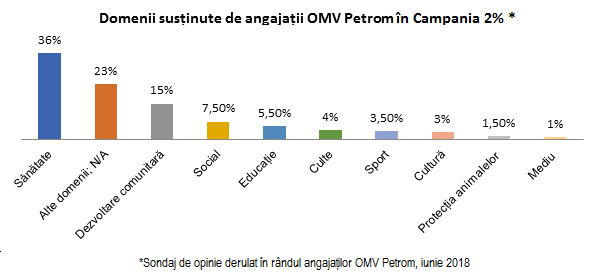 Studiu în rândul angajaților OMV Petrom: De ce aleg angajații să redirecționeze 2% din impozitul pe venit?