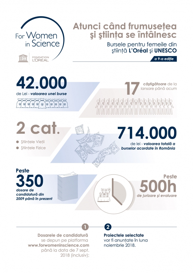 Înscrierile în competiția „Pentru femeile din știință” continuă până pe 7 septembrie