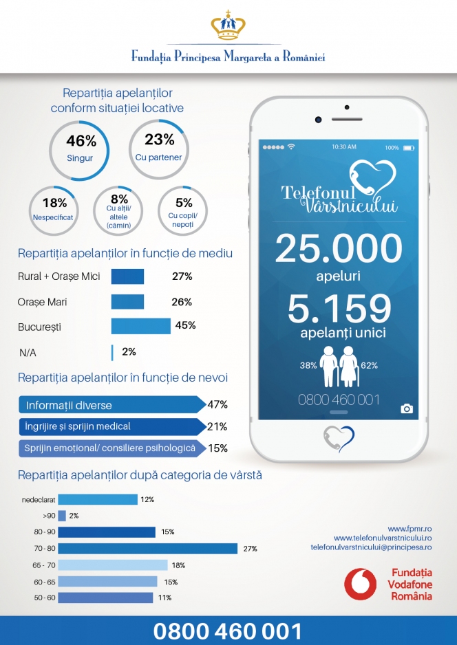 Peste 5.000 de persoane din întreaga țară au făcut 25.000 de apeluri la Telefonul Vârstnicului