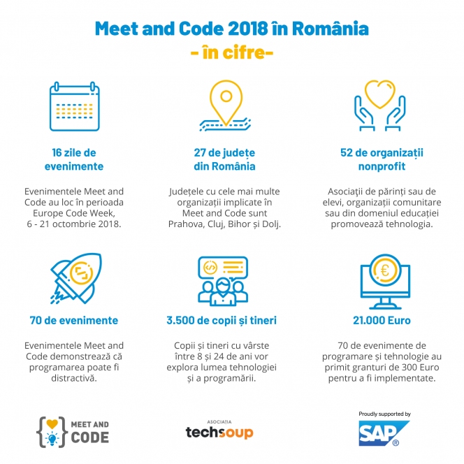3500 de elevi și tineri din România descoperă programarea în Europe Code Week, prin inițiativa Meet and Code