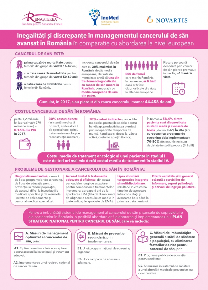 În 2018, România încă se confruntă cu inegalități în managementul cancerului de sân, comparativ cu alte țări din Europa